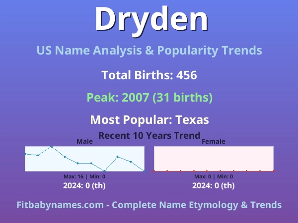 Infographic: Dryden name meaning, origin, and popularity trends in the United States (US baby name analysis chart)