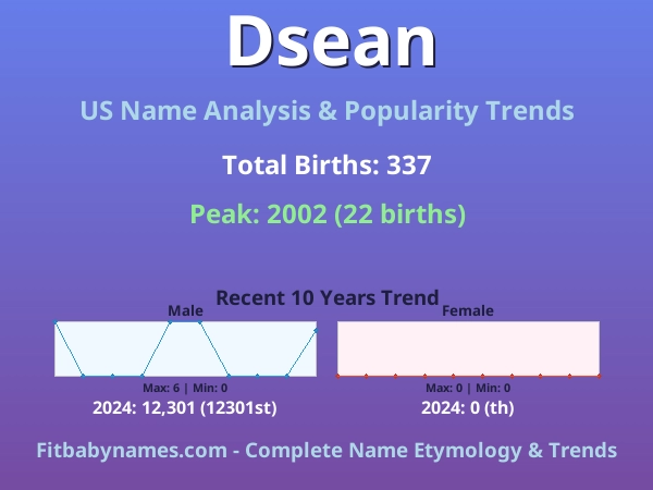 Infographic: Dsean name meaning, origin, and popularity trends in the United States (US baby name analysis chart)