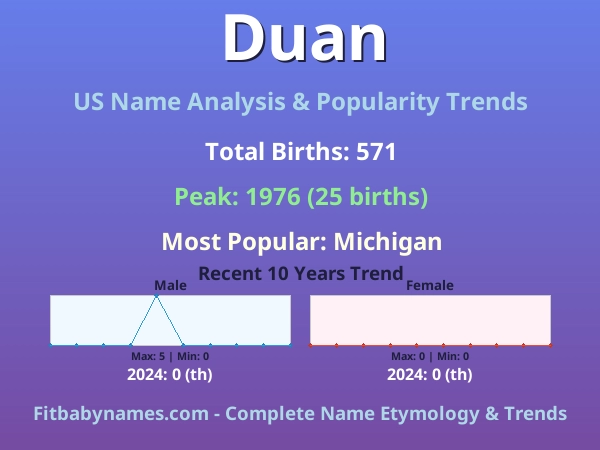 Infographic: Duan name meaning, origin, and popularity trends in the United States (US baby name analysis chart)