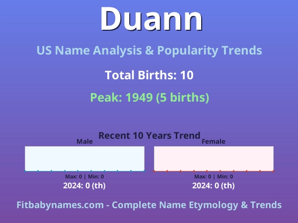 Infographic: Duann name meaning, origin, and popularity trends in the United States (US baby name analysis chart)