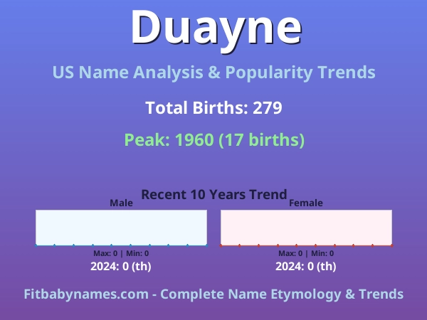 Infographic: Duayne name meaning, origin, and popularity trends in the United States (US baby name analysis chart)