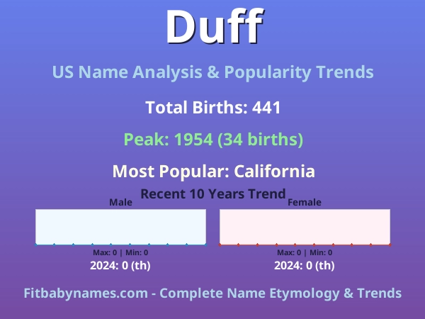 Infographic: Duff name meaning, origin, and popularity trends in the United States (US baby name analysis chart)