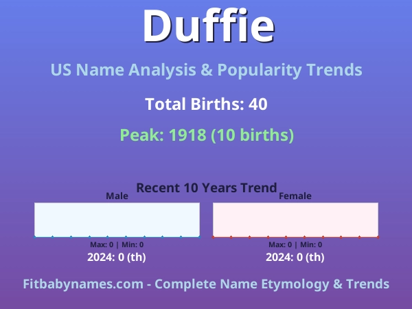 Infographic: Duffie name meaning, origin, and popularity trends in the United States (US baby name analysis chart)
