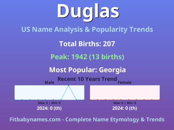 Infographic: Duglas name meaning, origin, and popularity trends in the United States (US baby name analysis chart)