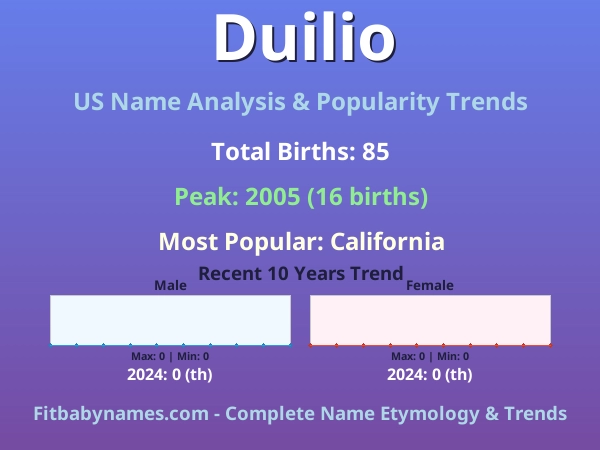 Infographic: Duilio name meaning, origin, and popularity trends in the United States (US baby name analysis chart)