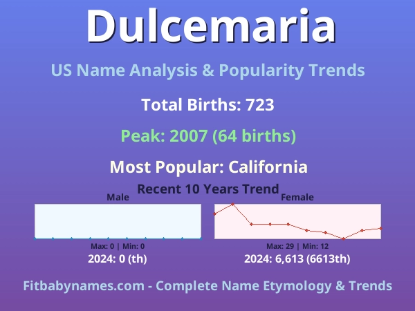 Infographic: Dulcemaria name meaning, origin, and popularity trends in the United States (US baby name analysis chart)