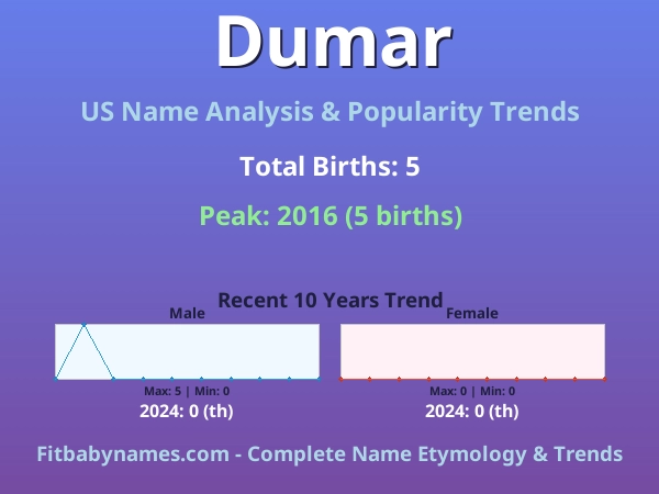 Infographic: Dumar name meaning, origin, and popularity trends in the United States (US baby name analysis chart)