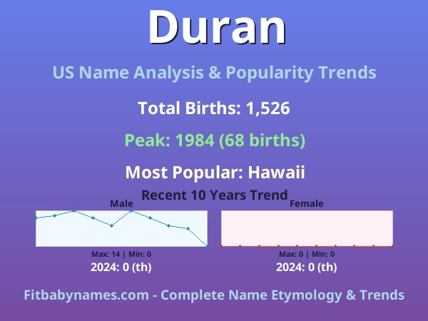Infographic: Duran name meaning, origin, and popularity trends in the United States (US baby name analysis chart)