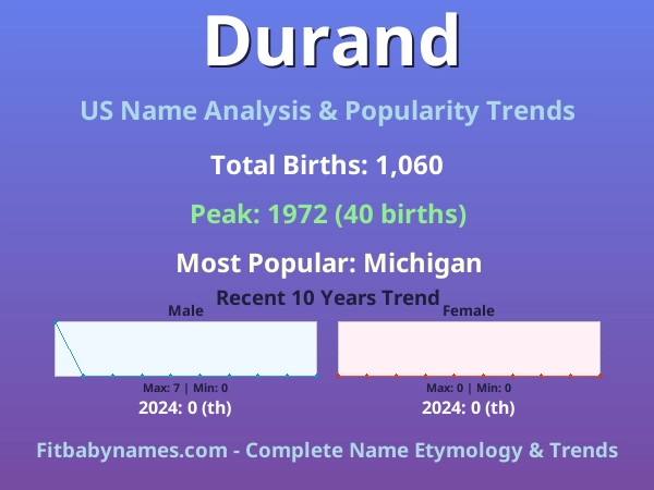 Infographic: Durand name meaning, origin, and popularity trends in the United States (US baby name analysis chart)