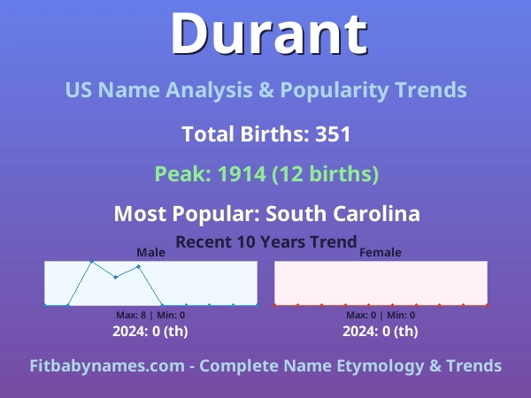 Infographic: Durant name meaning, origin, and popularity trends in the United States (US baby name analysis chart)