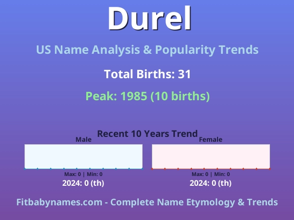 Infographic: Durel name meaning, origin, and popularity trends in the United States (US baby name analysis chart)