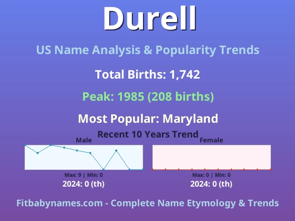 Infographic: Durell name meaning, origin, and popularity trends in the United States (US baby name analysis chart)