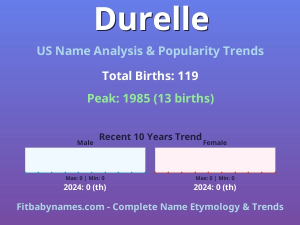 Infographic: Durelle name meaning, origin, and popularity trends in the United States (US baby name analysis chart)