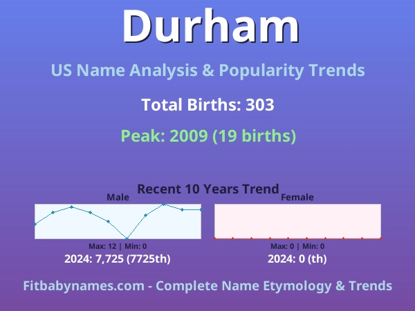 Infographic: Durham name meaning, origin, and popularity trends in the United States (US baby name analysis chart)