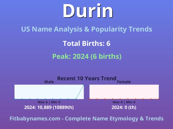 Infographic: Durin name meaning, origin, and popularity trends in the United States (US baby name analysis chart)