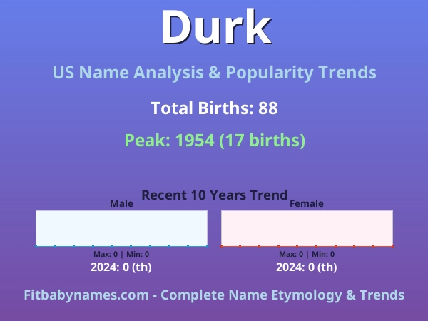 Infographic: Durk name meaning, origin, and popularity trends in the United States (US baby name analysis chart)