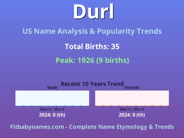 Infographic: Durl name meaning, origin, and popularity trends in the United States (US baby name analysis chart)