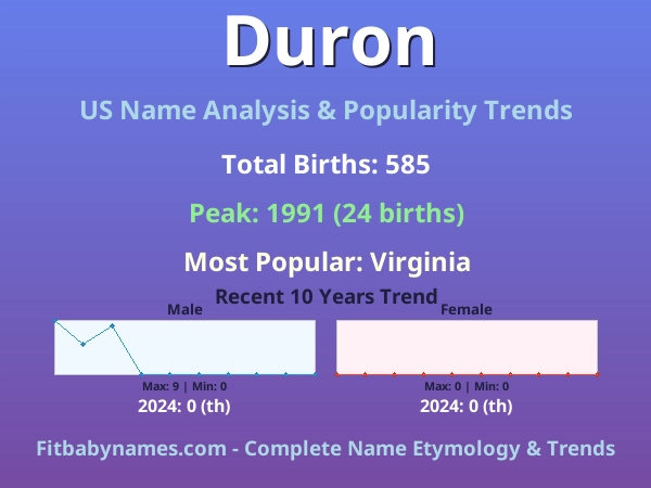 Infographic: Duron name meaning, origin, and popularity trends in the United States (US baby name analysis chart)