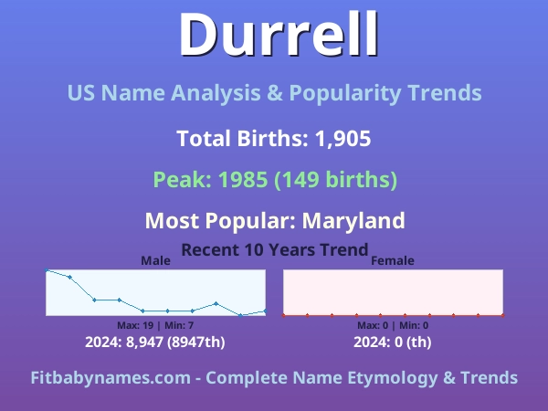 Infographic: Durrell name meaning, origin, and popularity trends in the United States (US baby name analysis chart)