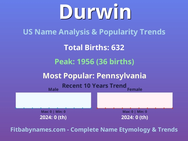 Infographic: Durwin name meaning, origin, and popularity trends in the United States (US baby name analysis chart)
