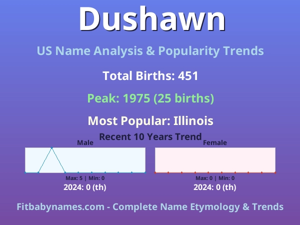 Infographic: Dushawn name meaning, origin, and popularity trends in the United States (US baby name analysis chart)
