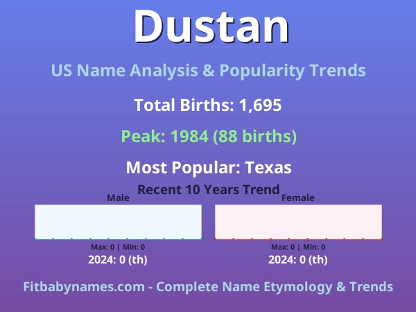 Infographic: Dustan name meaning, origin, and popularity trends in the United States (US baby name analysis chart)