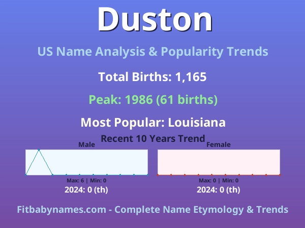 Infographic: Duston name meaning, origin, and popularity trends in the United States (US baby name analysis chart)