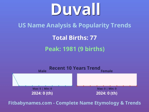 Infographic: Duvall name meaning, origin, and popularity trends in the United States (US baby name analysis chart)