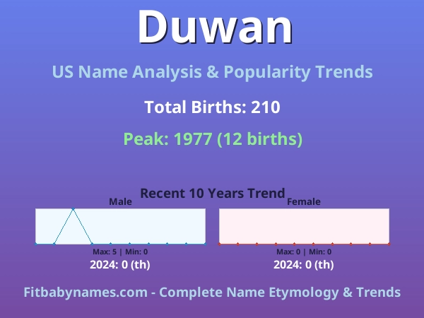 Infographic: Duwan name meaning, origin, and popularity trends in the United States (US baby name analysis chart)