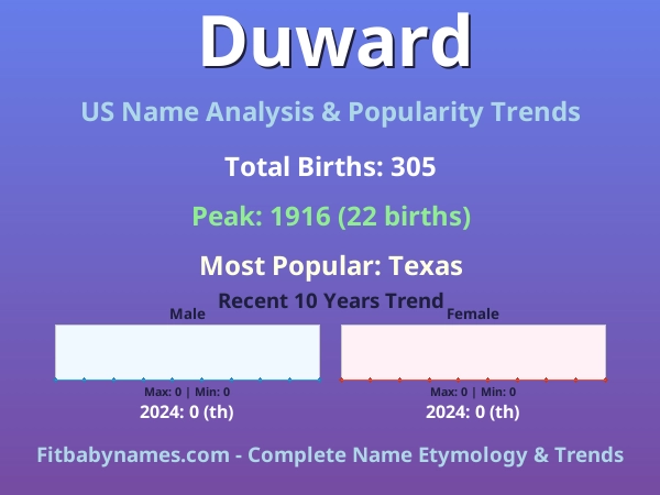 Infographic: Duward name meaning, origin, and popularity trends in the United States (US baby name analysis chart)