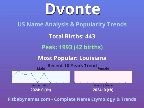 Infographic: Dvonte name meaning, origin, and popularity trends in the United States (US baby name analysis chart)