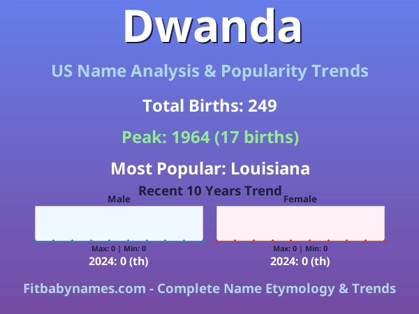 Infographic: Dwanda name meaning, origin, and popularity trends in the United States (US baby name analysis chart)