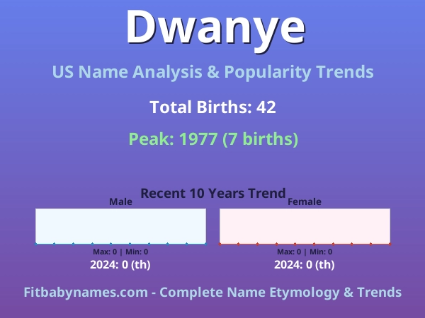 Infographic: Dwanye name meaning, origin, and popularity trends in the United States (US baby name analysis chart)