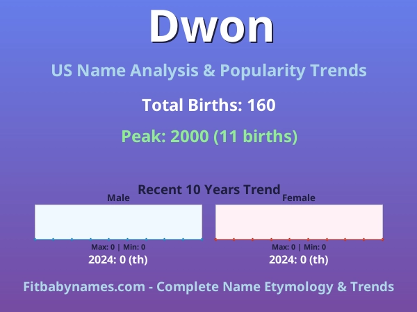Infographic: Dwon name meaning, origin, and popularity trends in the United States (US baby name analysis chart)