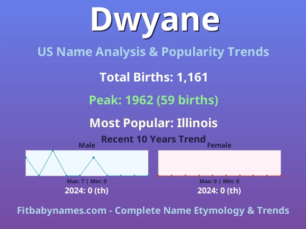 Infographic: Dwyane name meaning, origin, and popularity trends in the United States (US baby name analysis chart)