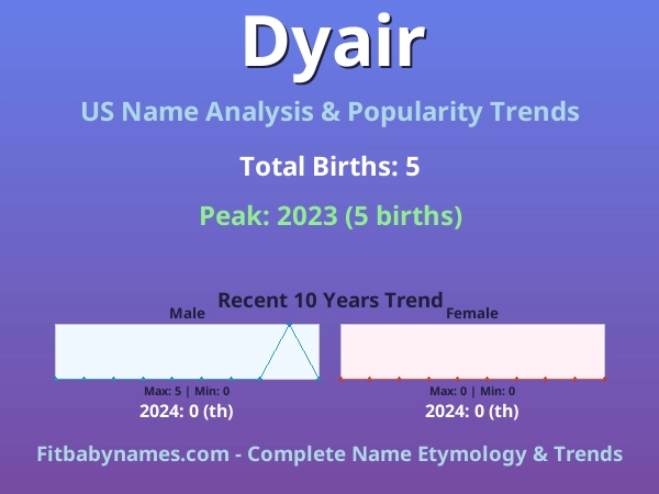 Infographic: Dyair name meaning, origin, and popularity trends in the United States (US baby name analysis chart)