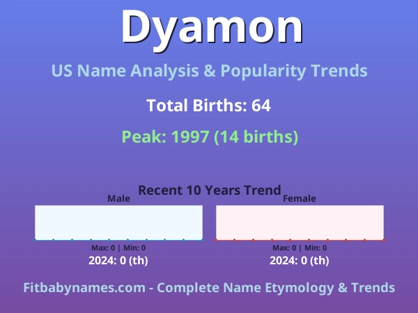 Infographic: Dyamon name meaning, origin, and popularity trends in the United States (US baby name analysis chart)