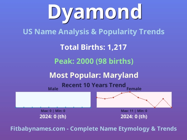 Infographic: Dyamond name meaning, origin, and popularity trends in the United States (US baby name analysis chart)