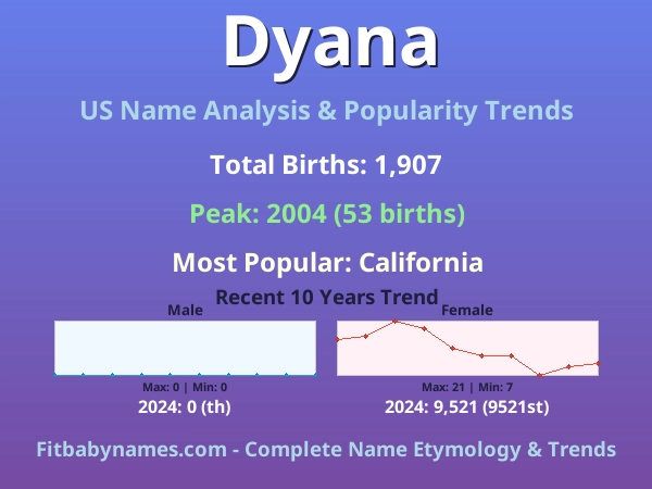 Infographic: Dyana name meaning, origin, and popularity trends in the United States (US baby name analysis chart)