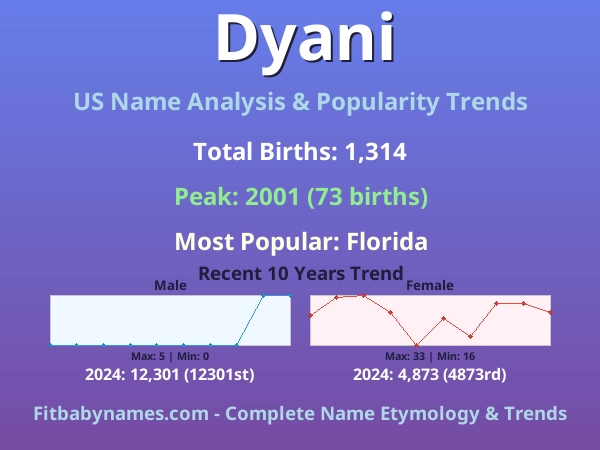 Infographic: Dyani name meaning, origin, and popularity trends in the United States (US baby name analysis chart)