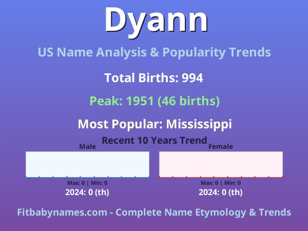 Infographic: Dyann name meaning, origin, and popularity trends in the United States (US baby name analysis chart)