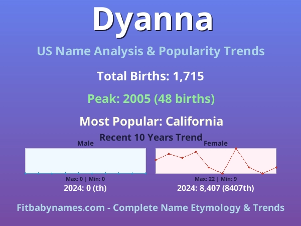 Infographic: Dyanna name meaning, origin, and popularity trends in the United States (US baby name analysis chart)