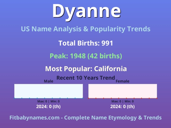 Infographic: Dyanne name meaning, origin, and popularity trends in the United States (US baby name analysis chart)
