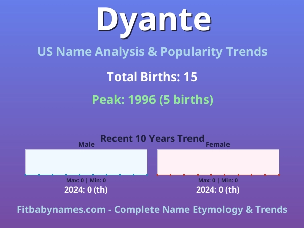 Infographic: Dyante name meaning, origin, and popularity trends in the United States (US baby name analysis chart)