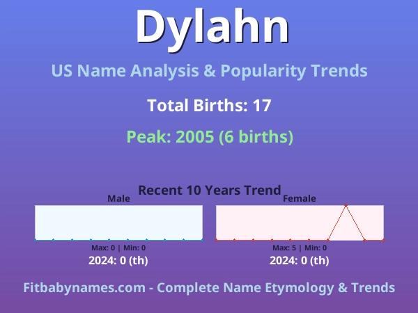 Infographic: Dylahn name meaning, origin, and popularity trends in the United States (US baby name analysis chart)
