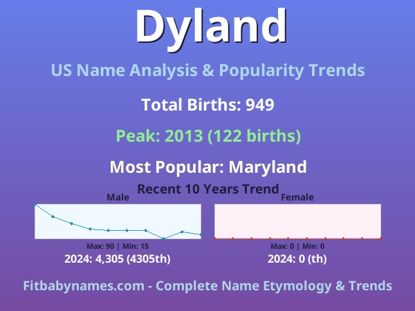 Infographic: Dyland name meaning, origin, and popularity trends in the United States (US baby name analysis chart)
