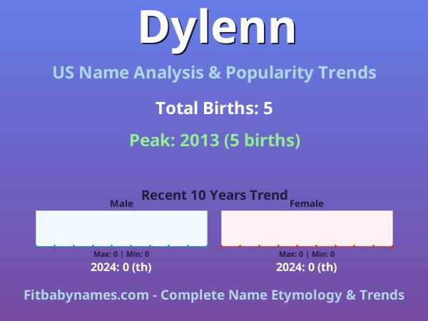 Infographic: Dylenn name meaning, origin, and popularity trends in the United States (US baby name analysis chart)