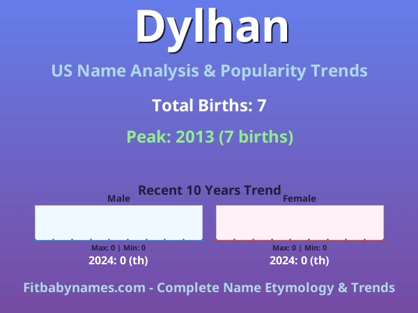 Infographic: Dylhan name meaning, origin, and popularity trends in the United States (US baby name analysis chart)