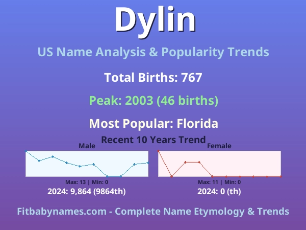 Infographic: Dylin name meaning, origin, and popularity trends in the United States (US baby name analysis chart)