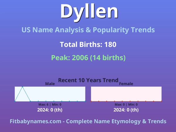 Infographic: Dyllen name meaning, origin, and popularity trends in the United States (US baby name analysis chart)